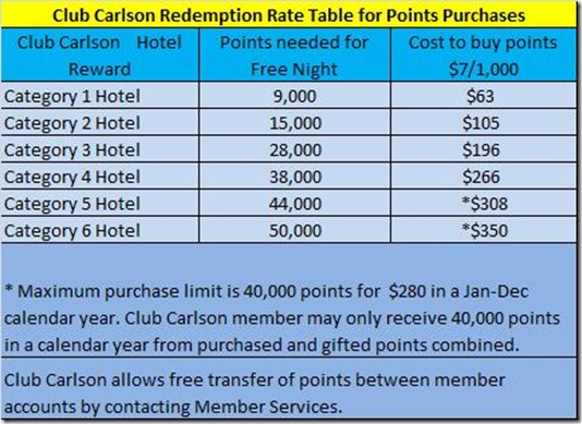 Club Carlson buy points