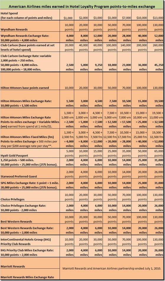 American Airlines PointstoMiles Exchange Rates Compared for 9 Hotel