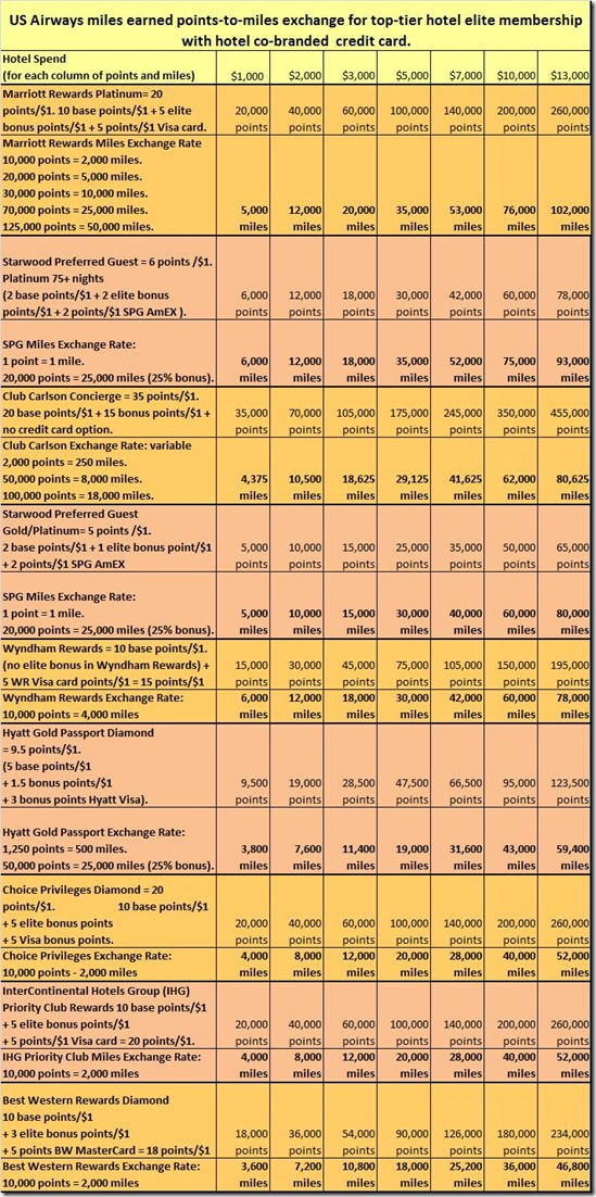 hotel points-to-miles exchange US Airways-elite-cc