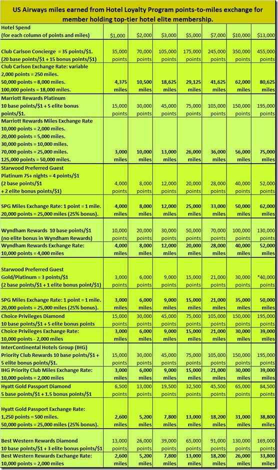 hotel points-to-miles exchange US Airways-elite