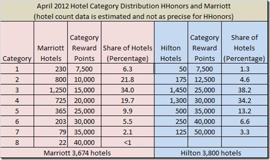HHonors-Marriott April hotel distribution