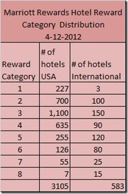 Marriott Rewards Category Distribution 4-12-12