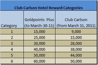 Club Carlson 3-31-11 category change