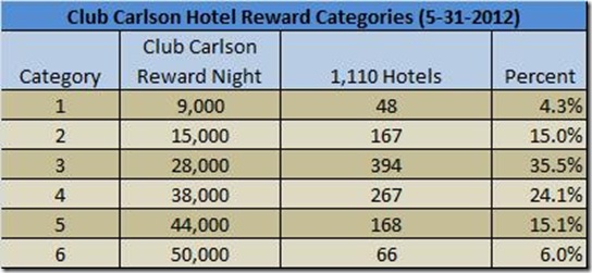 Club Carlson 5-31-12 category numbers