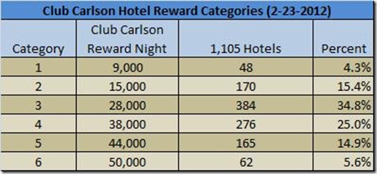 Club Carlson reward category distribution-2-23-12