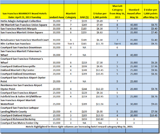 4-10-13-SF-MarriottRewards analysis