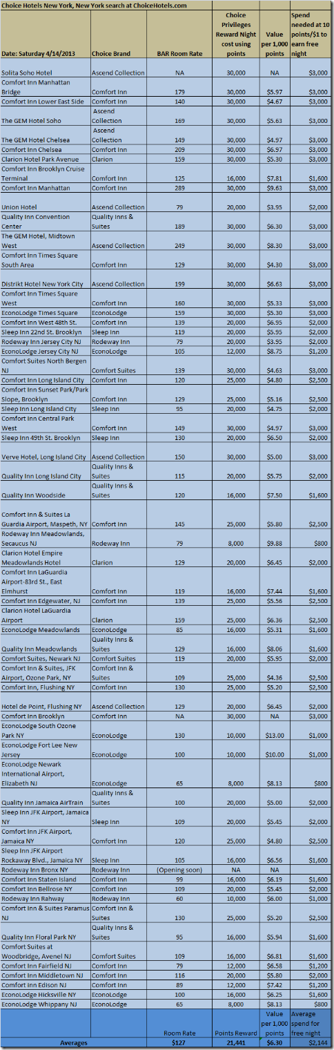 4-14-13-NY-Reward Analysis 60 hotels