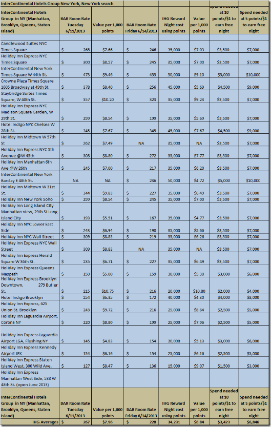 4-22-13-IHG-NY-Reward Analysis