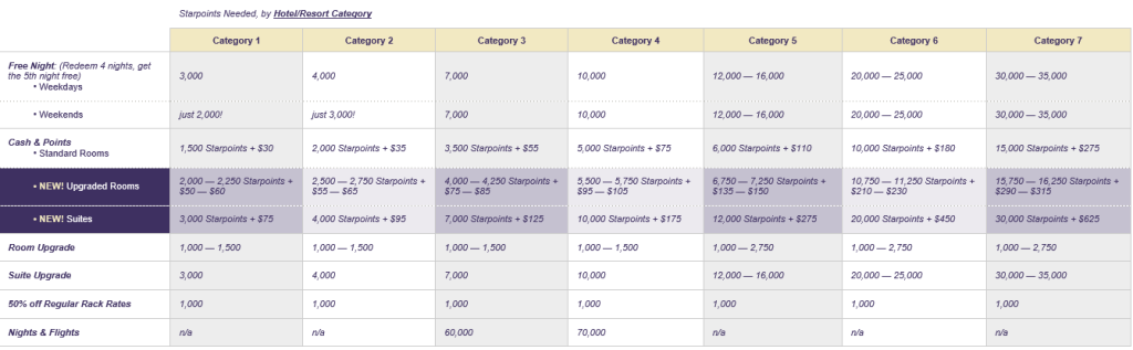 SPG Award Chart