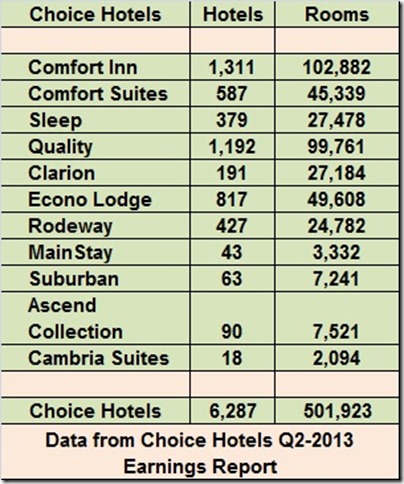 Choice Hotels numbers Q2-2013