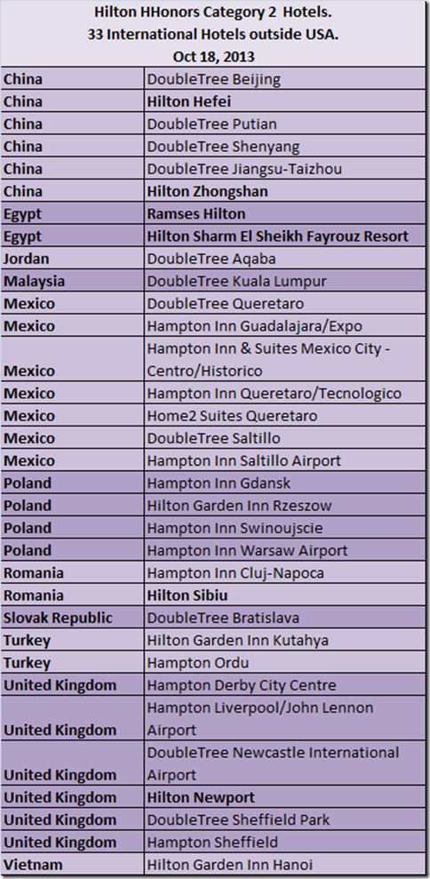 HHonors Cat-2-33intl-list