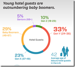Adara hotel guest age segments