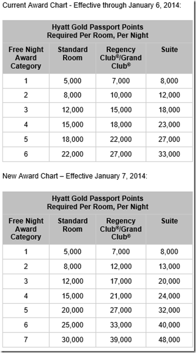 Hyatt Points Chart