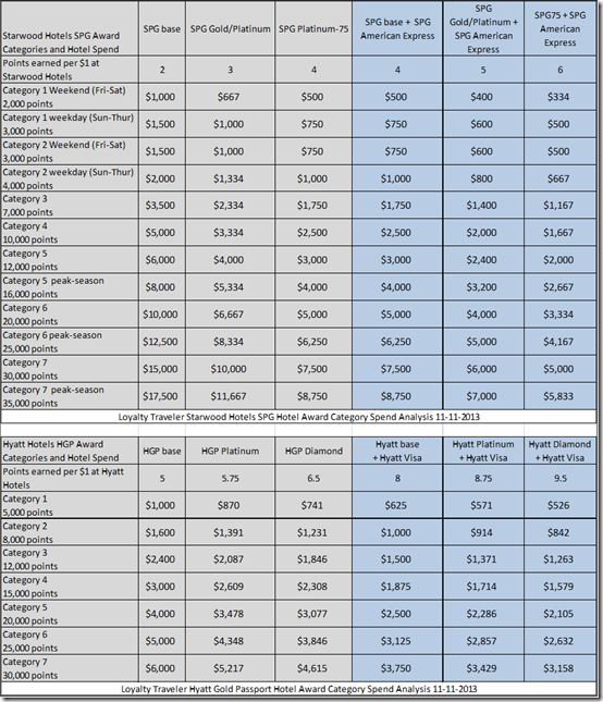 Hyatt-SPG award spend 11-12-13