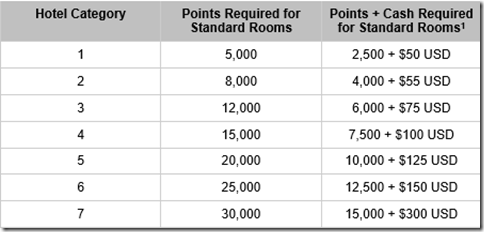 Hyatt points-cash