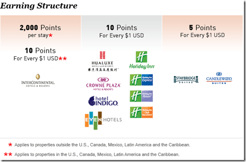 IHG earn points chart