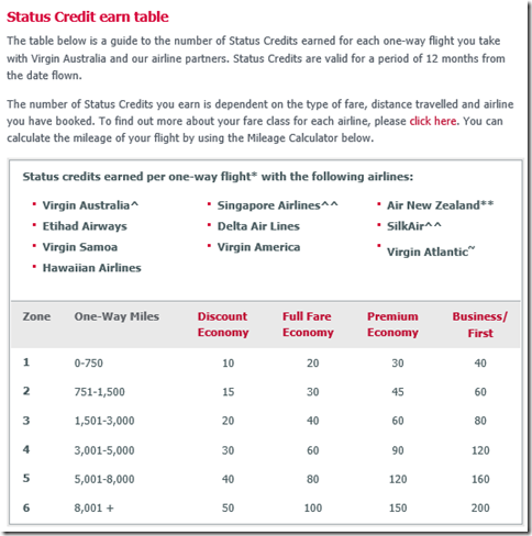 Velocity status credits table