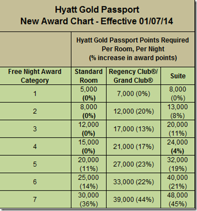 Hyatt 2014 Award Percentage increase