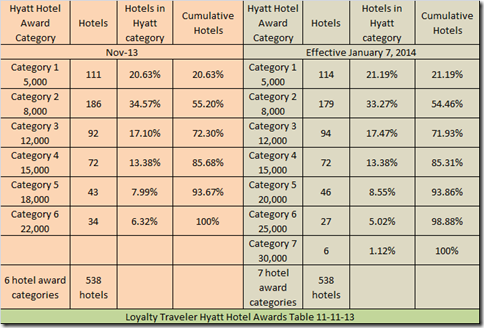 Hyatt Hotel Award Category Distribution