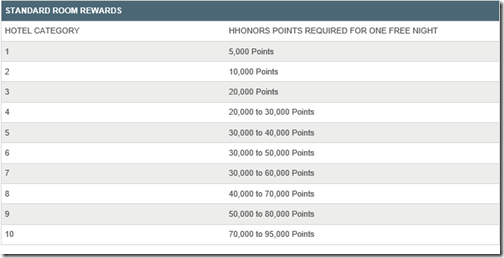 HHonors Reward Chart by Category