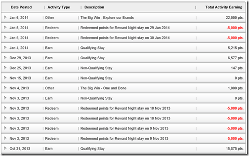 IHG 2013 points summary