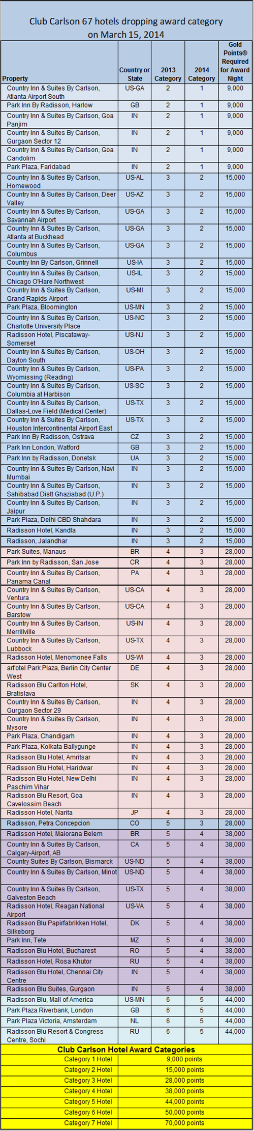 Club Carlson 2014 category 67 down 3-1514[2]