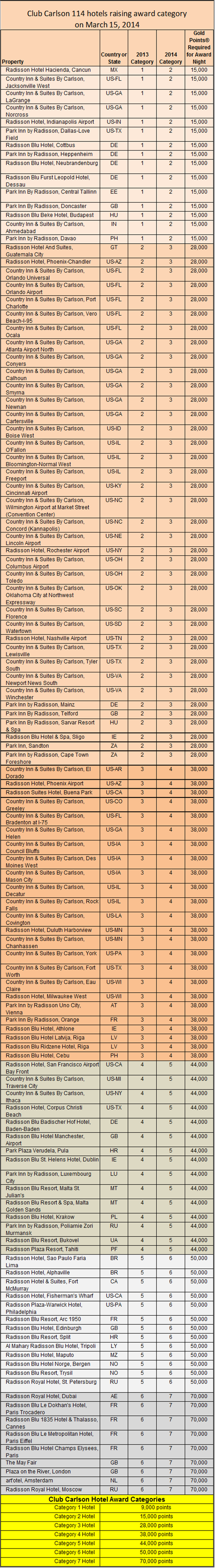 Club Carlson 2014 category up 114 hotels