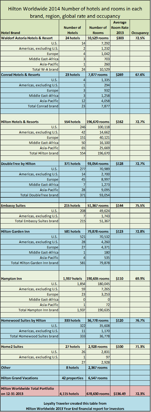 Hilton 2014 hotel numbers