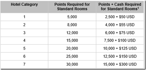 Hyatt Points-Cash Table