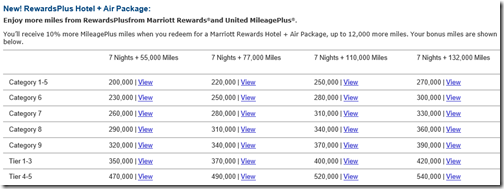 Marriott Travel Package rates