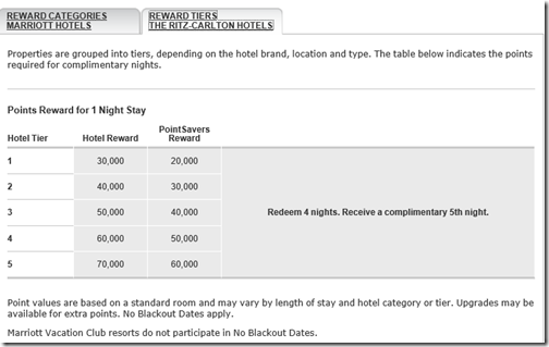 Ritz Carlton tiers