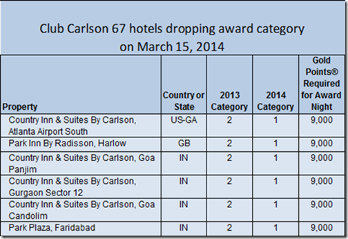 Club Carlson new cat-1