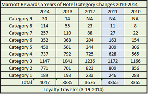 Marriott Rewards 5 year cat changes