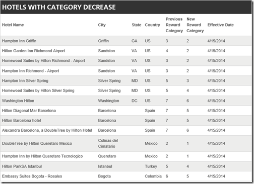 HHonors 2014 hotels down