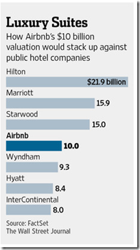 Hotel company valuations