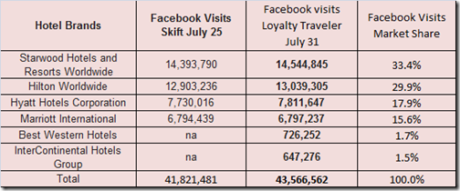 Facebook visits by hotel chain