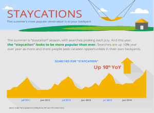 Google search for 'staycation' saw 10% year-over-year rise for summer 2014