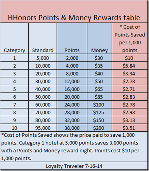 HHonors Points Money table 7-16-14