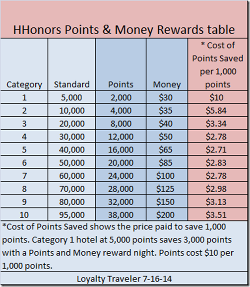 Hilton Honors Points Redemption Chart