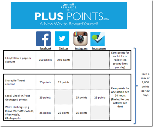 Marriott Plus Points