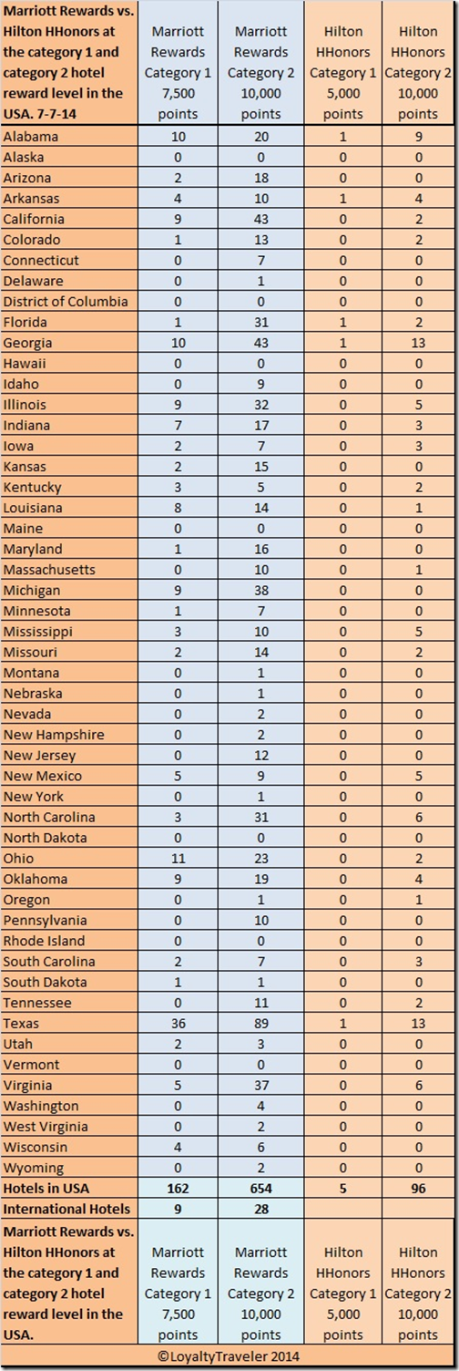 Marriott v HH cat-1-2 hotels-7-7-14