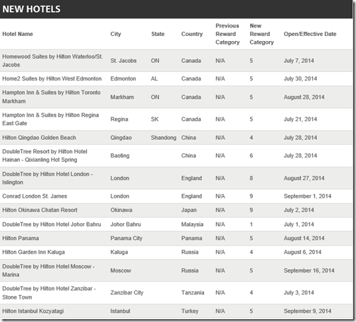 HHonors new hotels-Q3-1