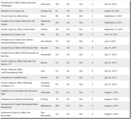 HHonors new hotels-Q3-2