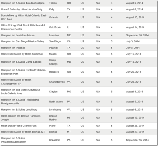 HHonors new hotels-Q3-3