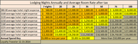 Annual Hotel Spend table
