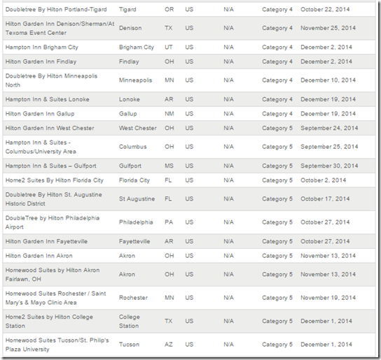 HHonors new hotels 2014 Q4-3