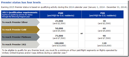 United 2015 elite requirements