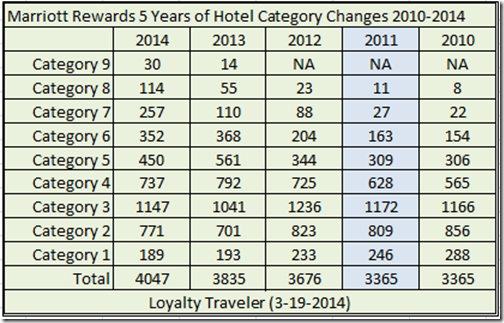 Marriott Rewards 2010-2014 category changes
