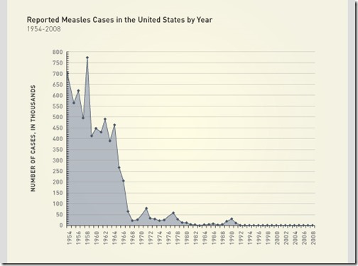 Measles cases in USA