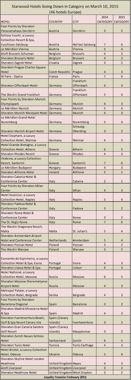SPG hotel cat changes 2015 Europe.png